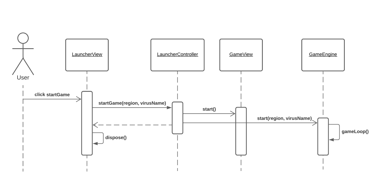 Comportamento dell'architettura all'avvio del gioco