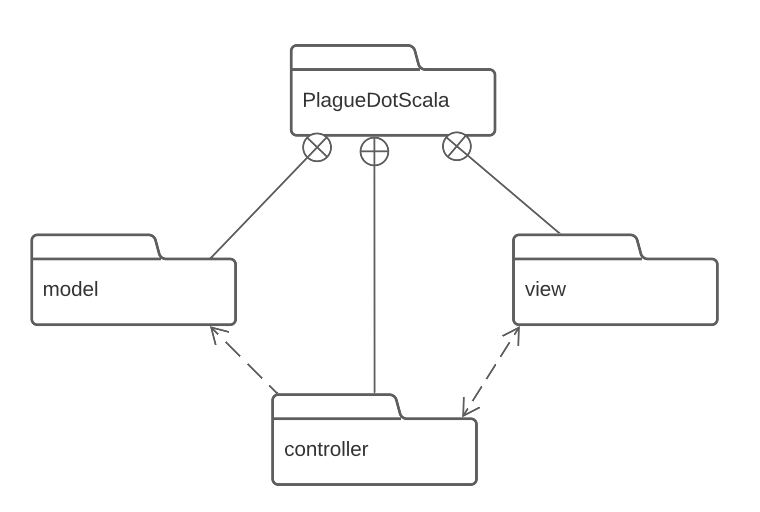 Diagramma dei Package
