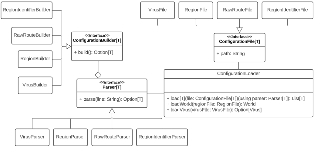 Caricamento delle configurazione di gioco, diagramma delle classi