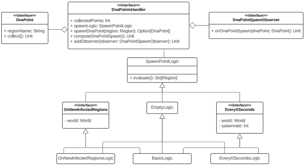 Design di dettaglio per la gestione dei DNA point