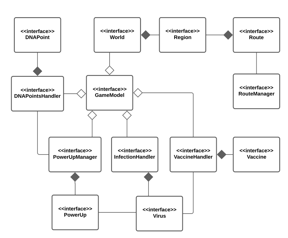 Diagramma dei Package