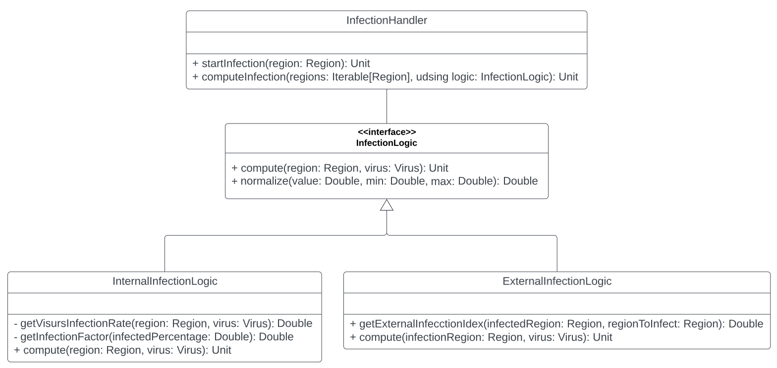 Design di dettaglio per la gestione dell'infezione