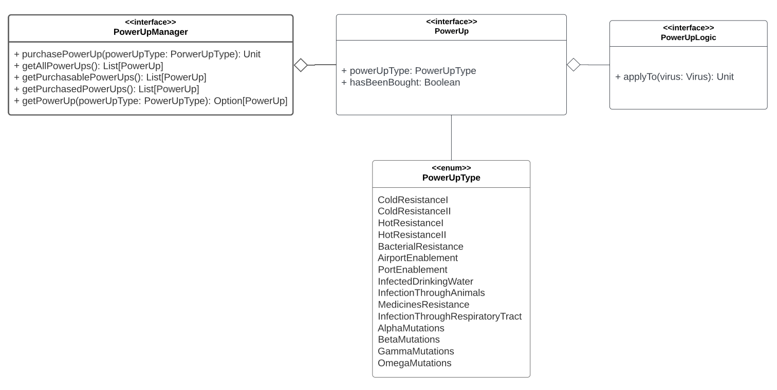 Diagramma dei PowerUp